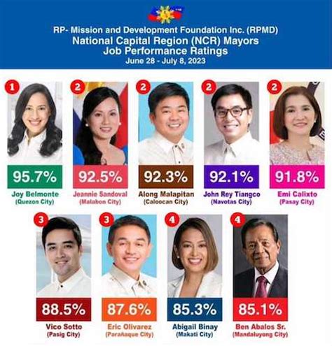 Several NCR mayors, district representatives proclaimed.